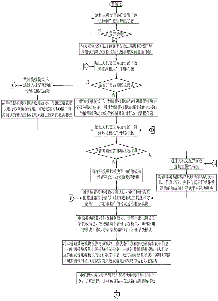 A dynamic positioning control system hardware-in-the-loop test simulator and its working method