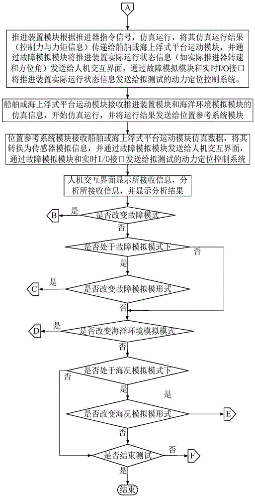 A dynamic positioning control system hardware-in-the-loop test simulator and its working method