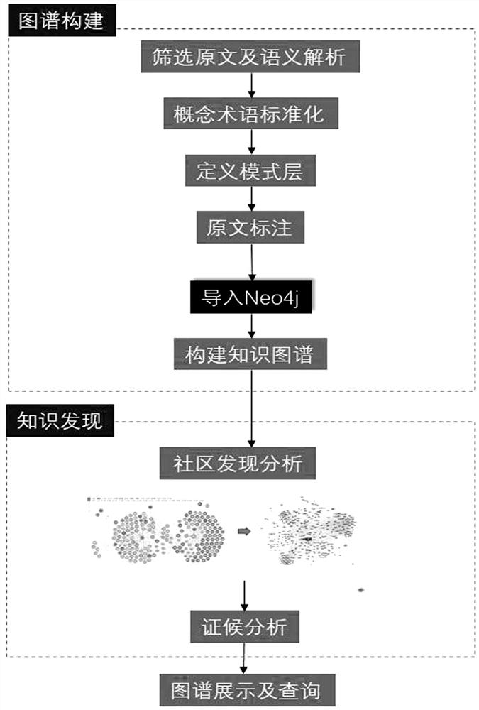 Traditional Chinese medicine meridian prescription ancient book knowledge graph construction and syndrome mining system