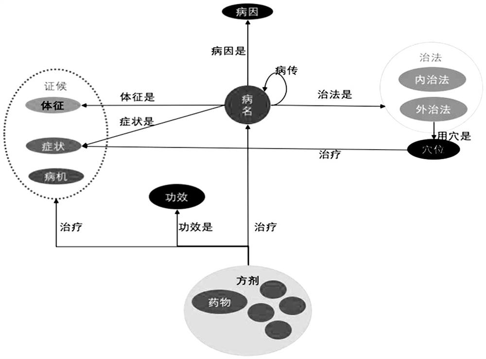 Traditional Chinese medicine meridian prescription ancient book knowledge graph construction and syndrome mining system