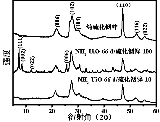 Preparation method of porous NH2-UiO-66-d/indium zinc sulfide composite visible-light-induced photocatalyst