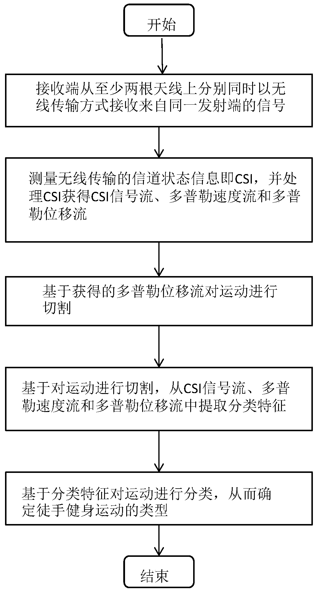 A non-contact sensing method for bodybuilding movement monitoring