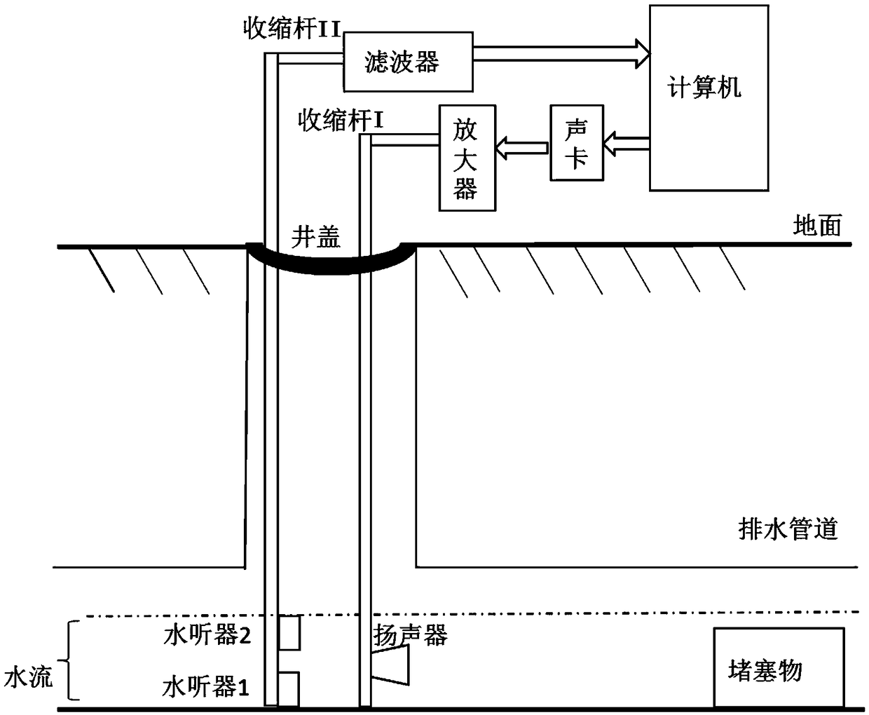 A detection method of a detection device for a blockage fault of a drainage pipe