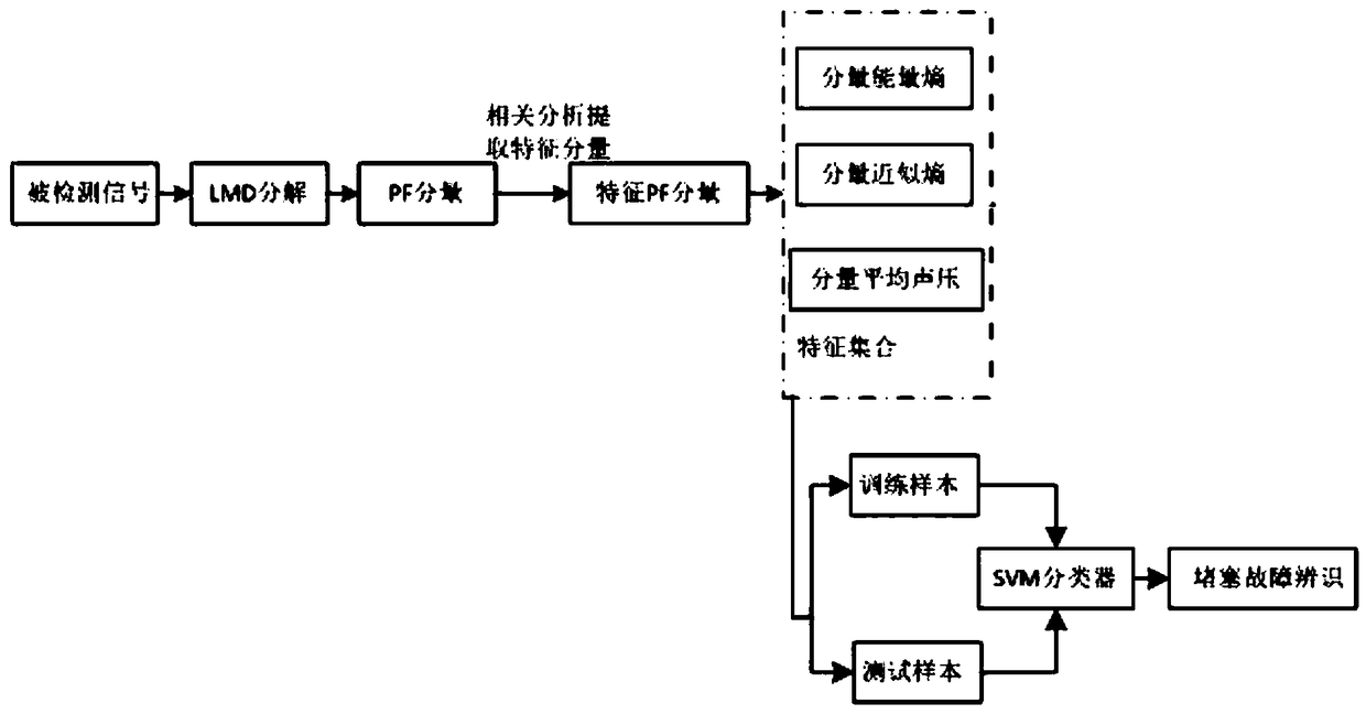 A detection method of a detection device for a blockage fault of a drainage pipe