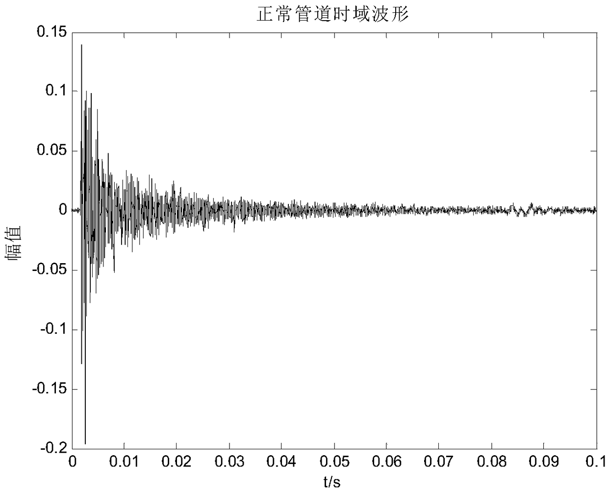 A detection method of a detection device for a blockage fault of a drainage pipe