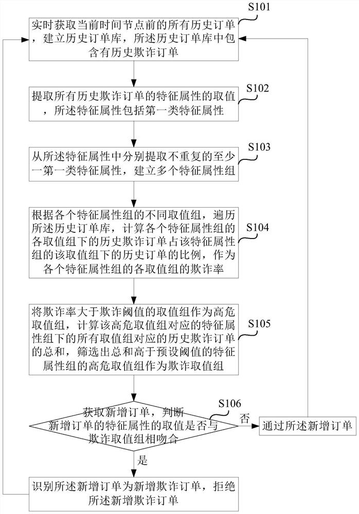 Method, system, storage medium and electronic device for identifying order fraud