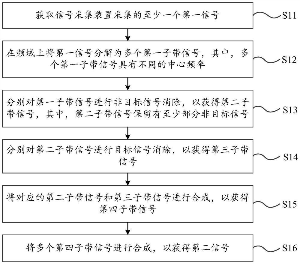 Signal processing method, electronic equipment and storage device