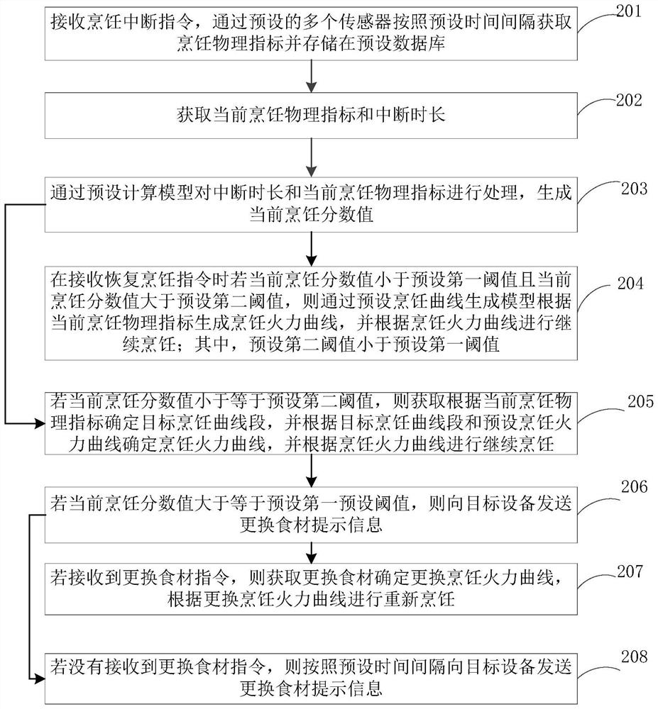 Cooking processing method and device, household appliance and storage medium
