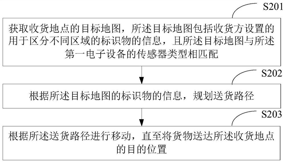 Delivery method and computer readable storage medium