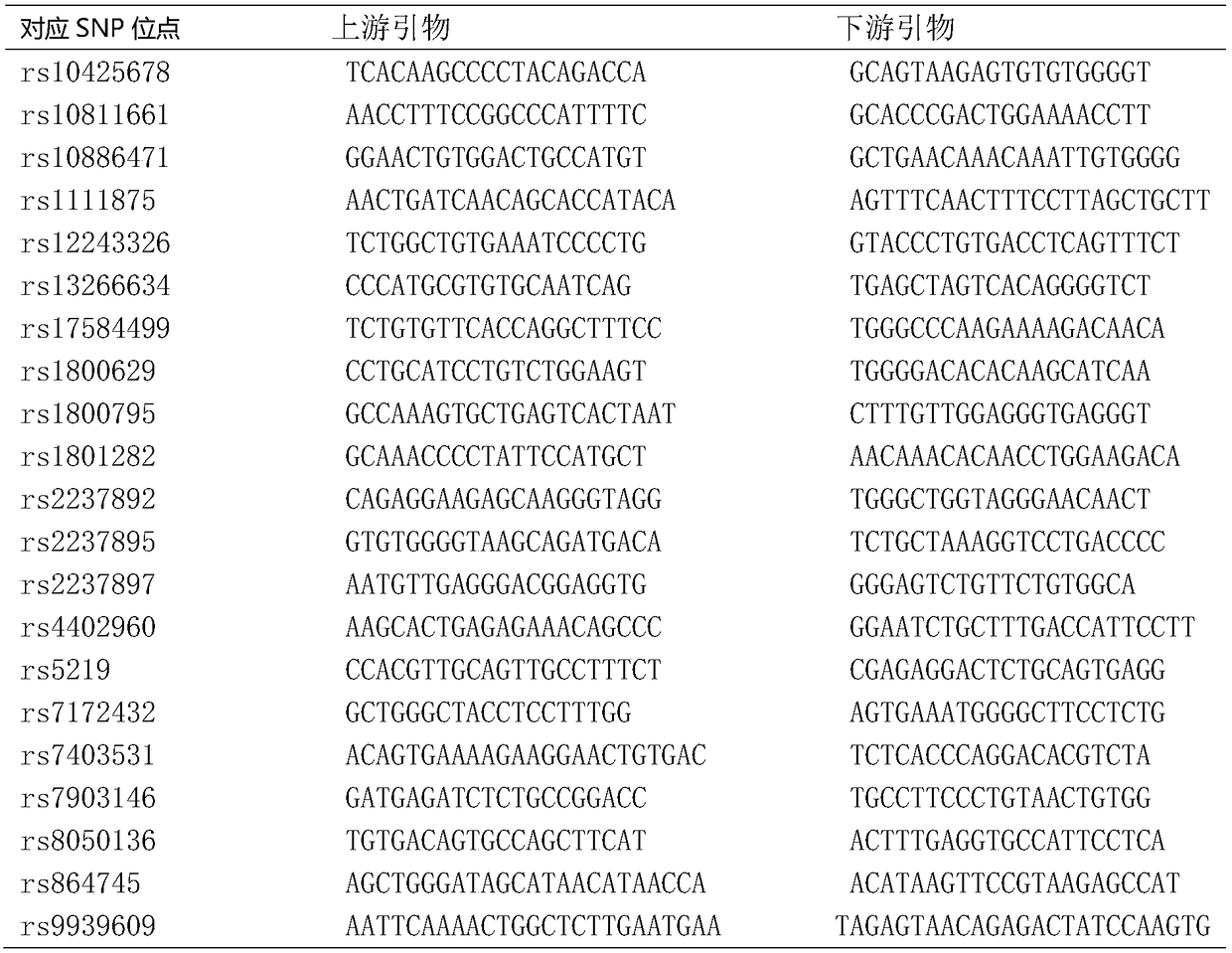 Combination of mutation sites for detection of type 2 diabetes susceptibility genes, detection primers and applications