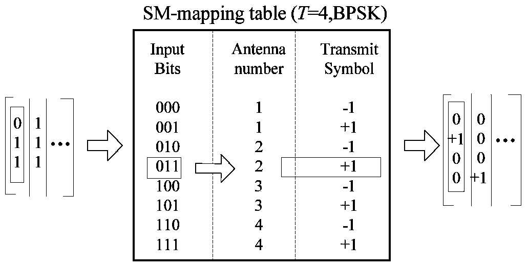 Transmitting terminal antenna selection method based on SM system