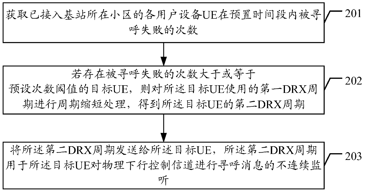 Method and device for adjusting drx cycle, base station and readable storage medium