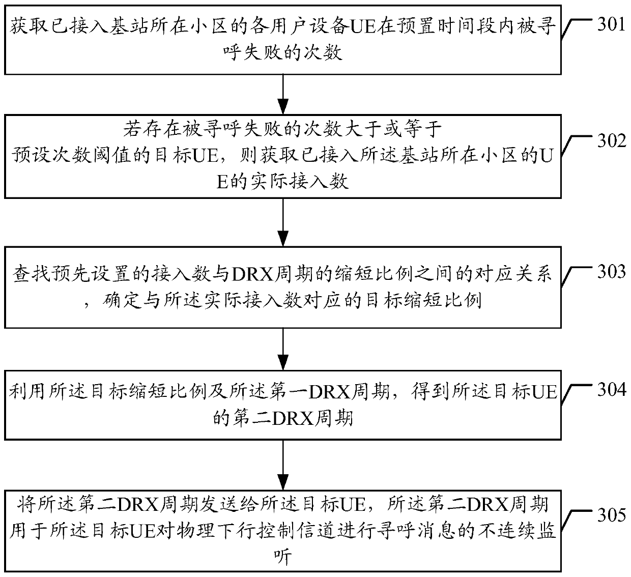 Method and device for adjusting drx cycle, base station and readable storage medium