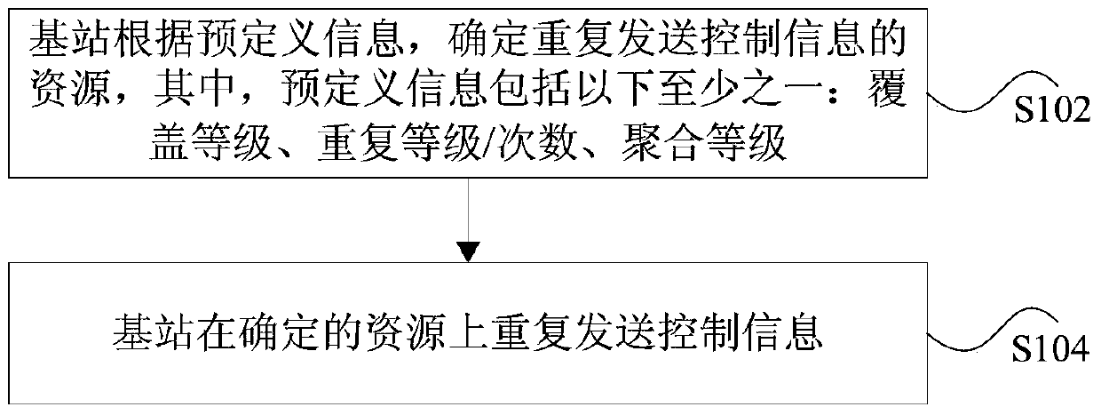 Control information transmission method and device