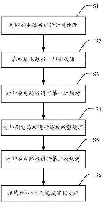 Printed circuit board surface processing method and printed circuit board