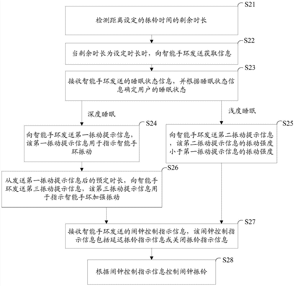Control method, device and system for alarm clock rings