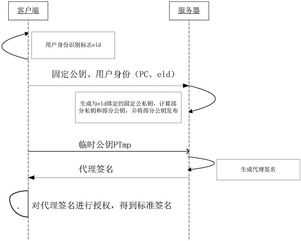 Distributed signature method and system based on identity