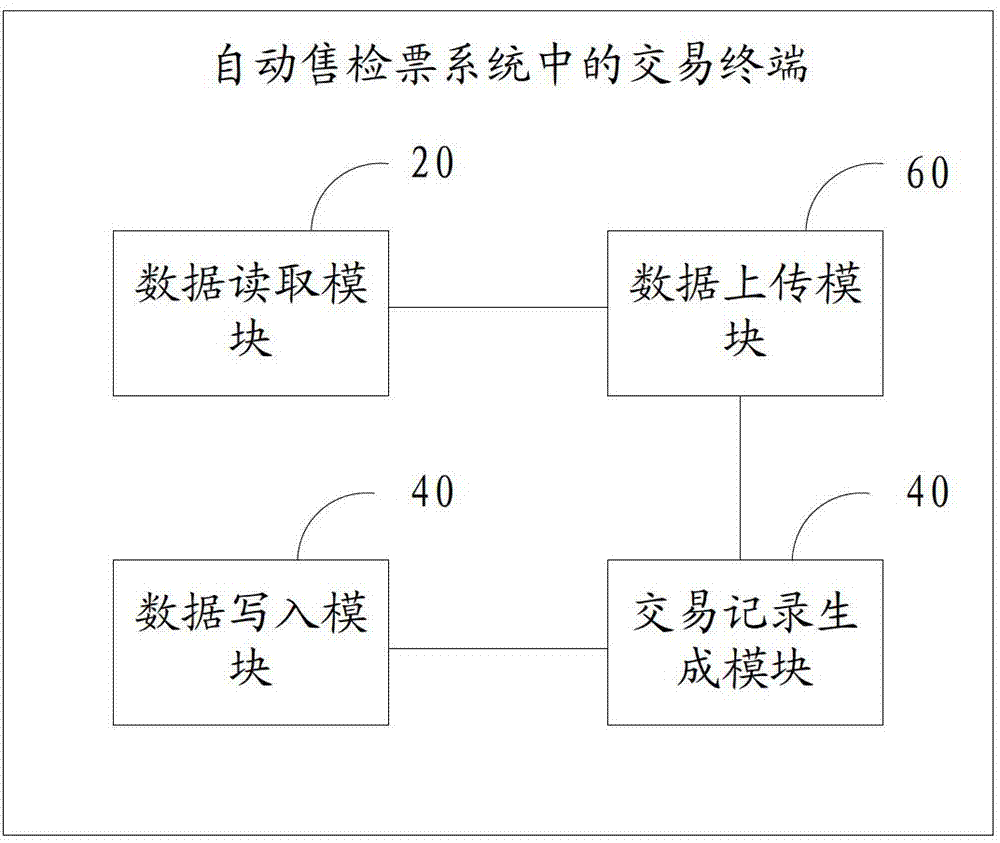 Transaction data backup method and transaction terminal in automatic fare collection system