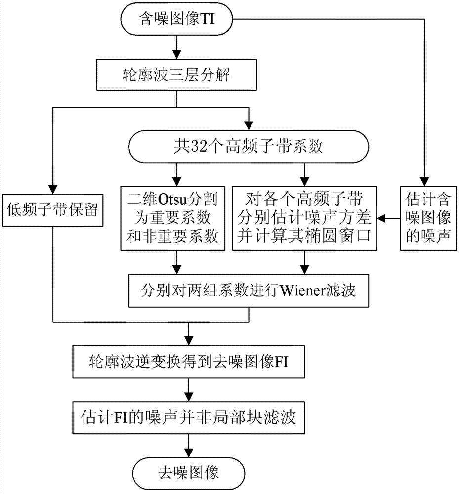 Contourlet domain Wiener filtering image denoising method based on two-dimensional Otsu