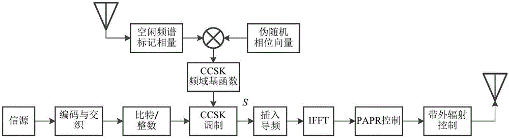 Method of designing OFDM-TDCS waveform with low PAPR