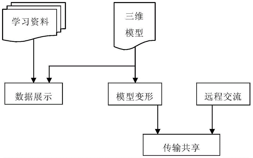 Remote sharing and interactive discussion method of 3D medical data simulation