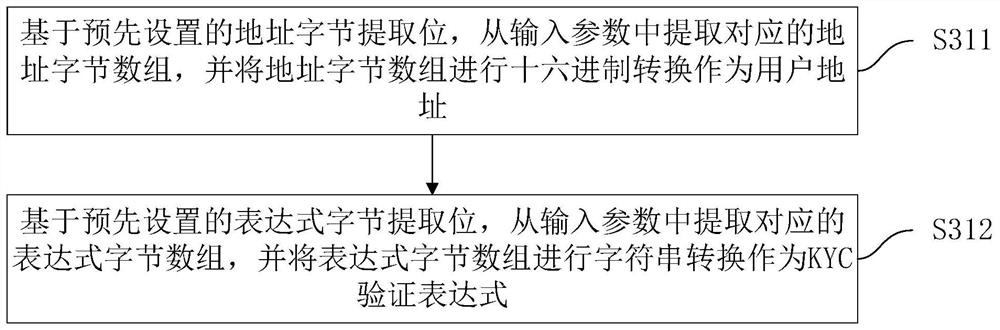 A blockchain user identity verification method, device, equipment and medium