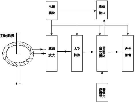 Transformer substation/power plant secondary circuit direct-current ground indicator and application thereof