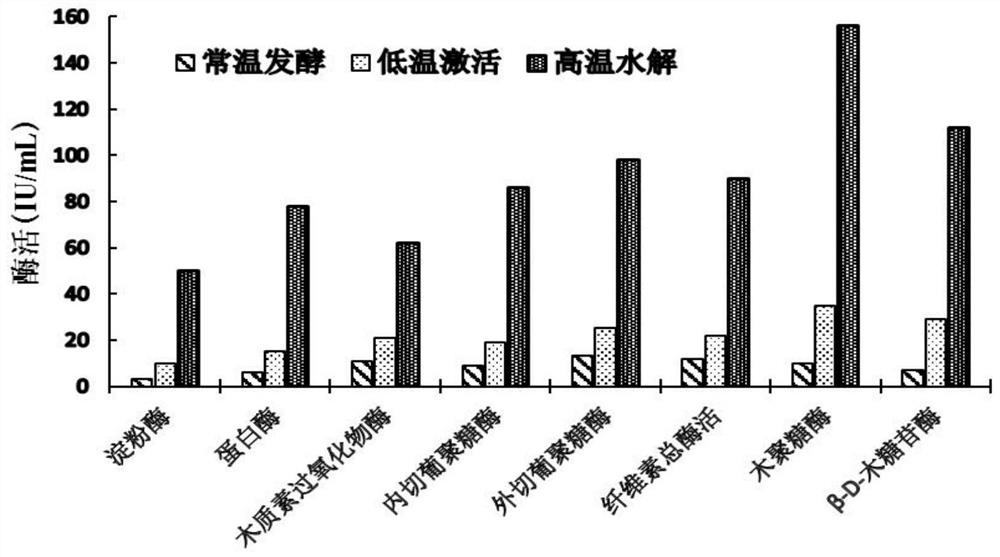 Lignocellulose material efficient decomposition composite bacterial system and culture method thereof