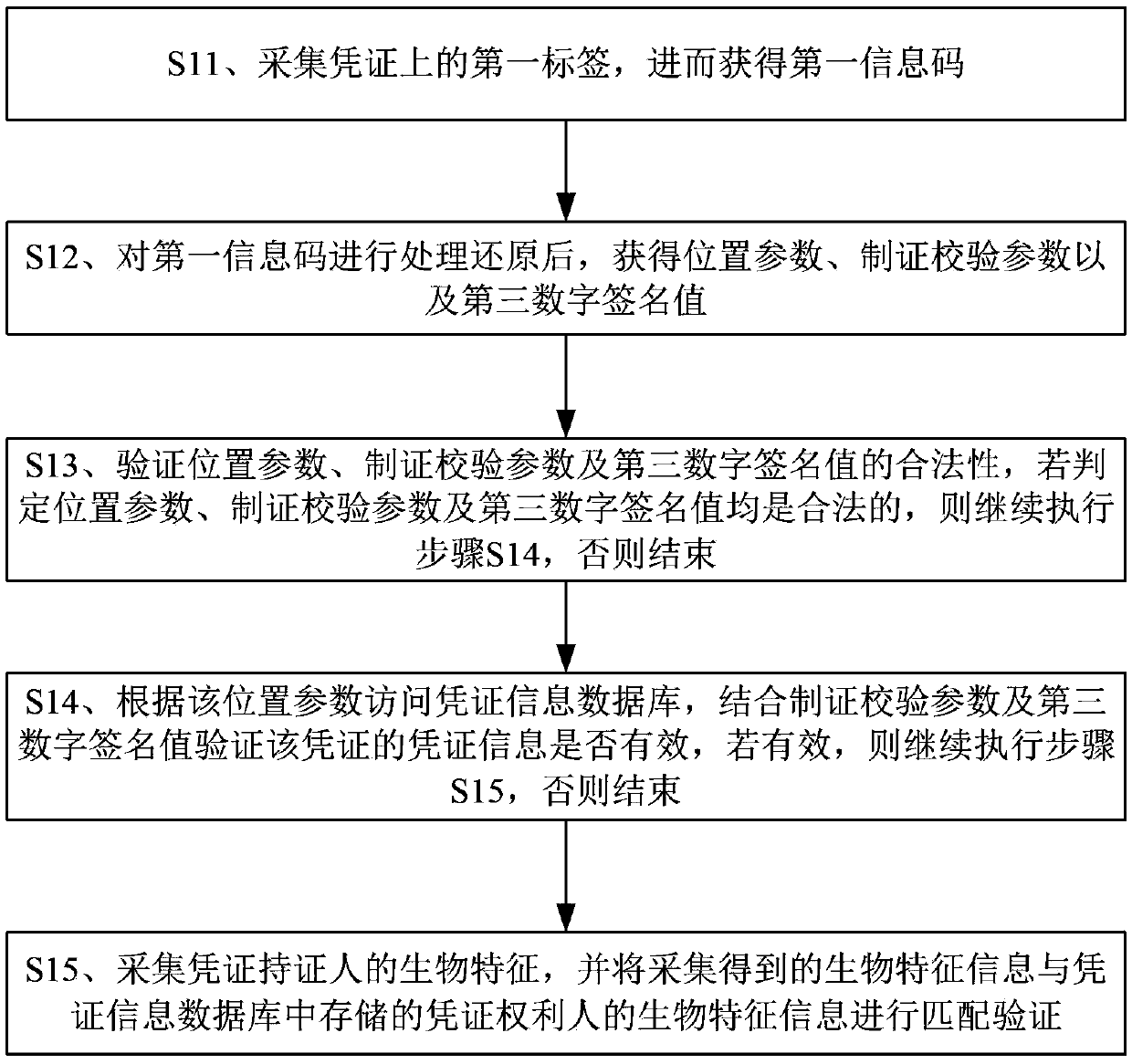 Credential Information Security Supervision Method and System