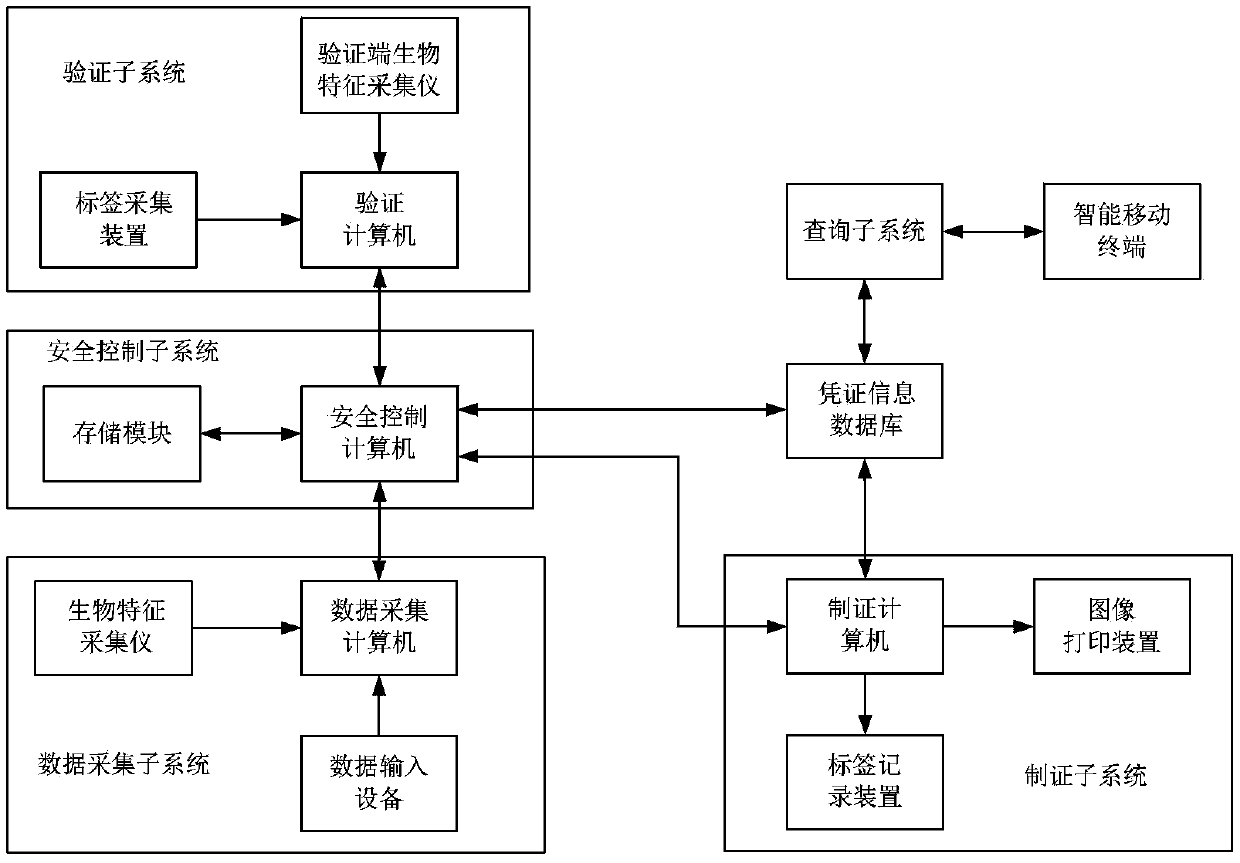Credential Information Security Supervision Method and System