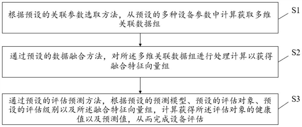 Multi-dimensional data fusion equipment health assessment method and device and an operation and maintenance system