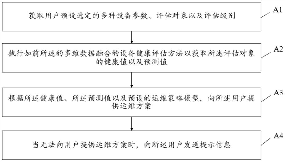 Multi-dimensional data fusion equipment health assessment method and device and an operation and maintenance system