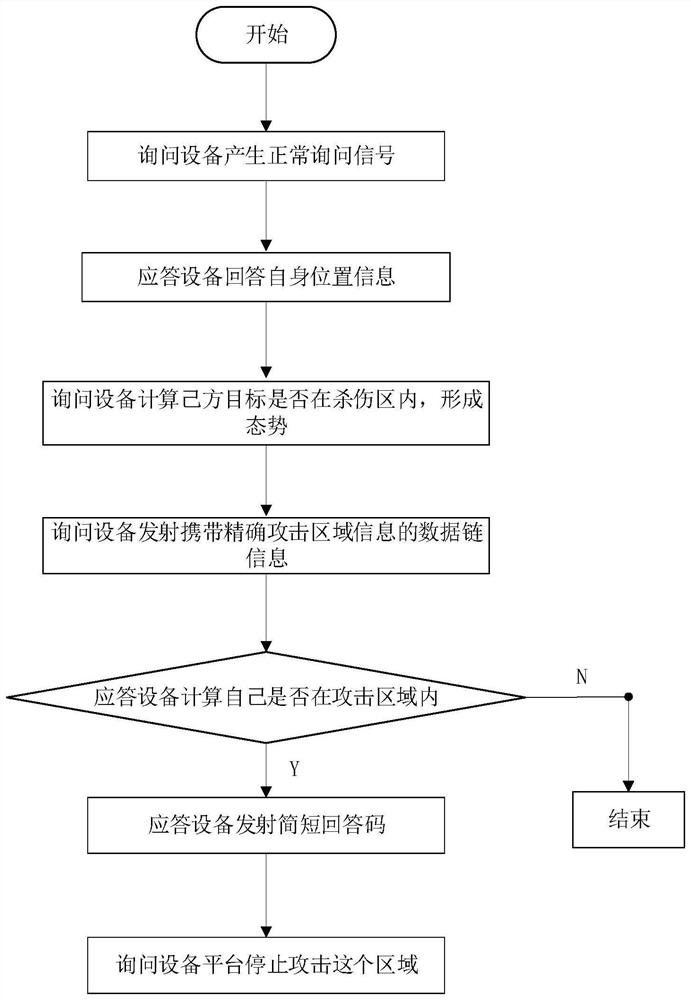 Method for reducing accidental injury probability of Western system friend or foe identification system