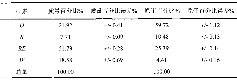 Superfine WC-Co cemented carbide containing rare-earth elements and preparation method thereof