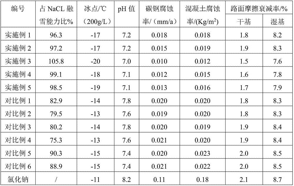 A kind of environment-friendly chlorine-free snow-melting antifreeze agent and preparation method thereof