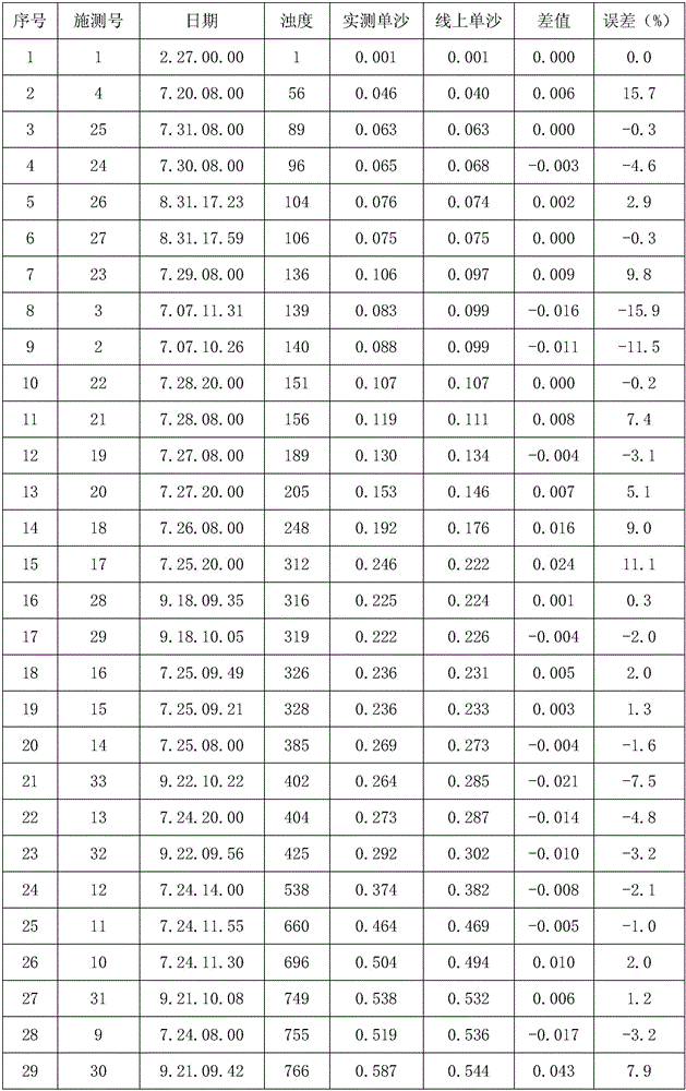 Method for building relation model between turbidity and single sand