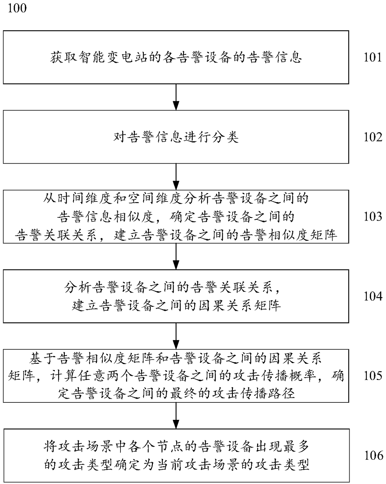 A method and system for intelligent substation intrusion scene restoration based on spatio-temporal similarity matching