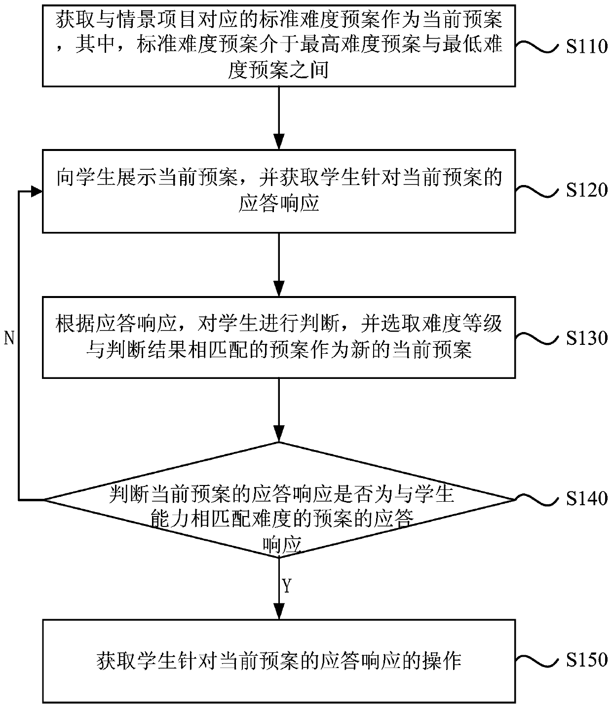 A Scenario-Based Teaching Method and Device