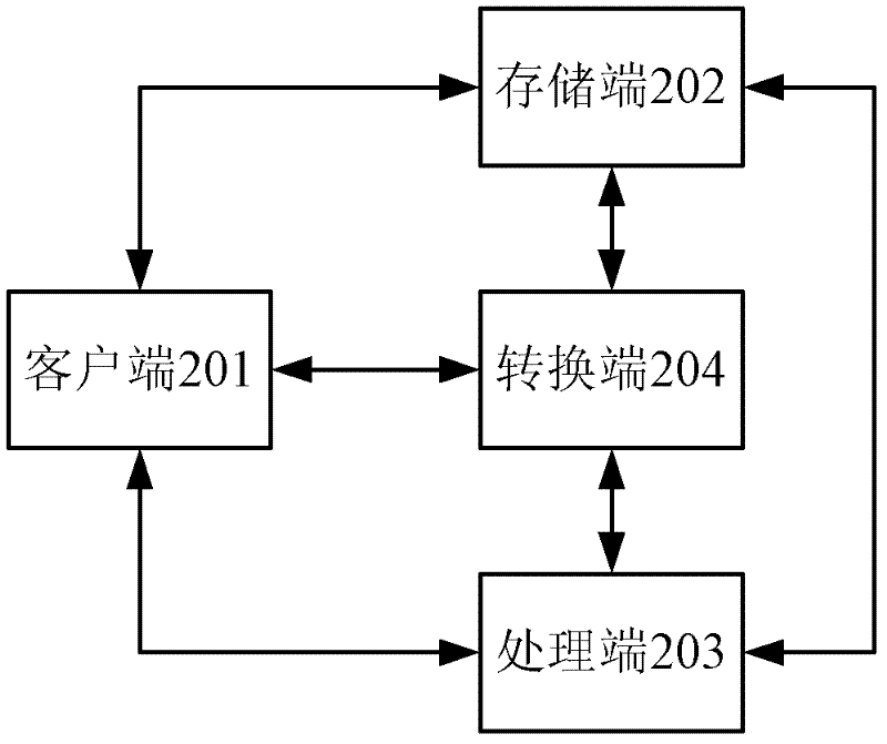 Document transformation method and system
