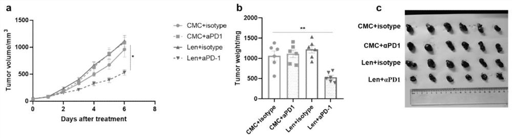 Application of lenalidomide or analogue thereof as immunomodulator