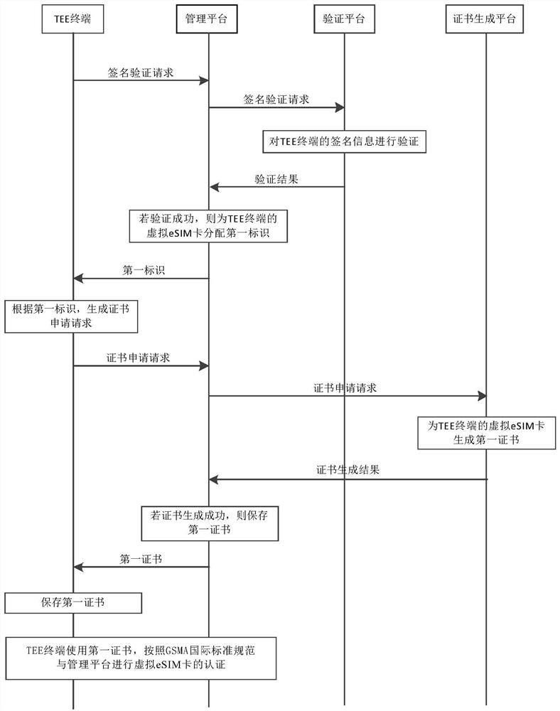 Authentication method, tee terminal and management platform of virtual esim card based on tee