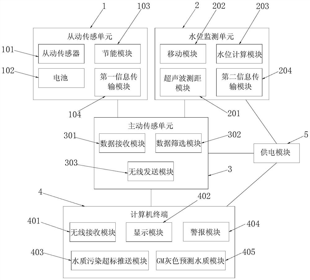 Intelligent water Internet- of-Things system