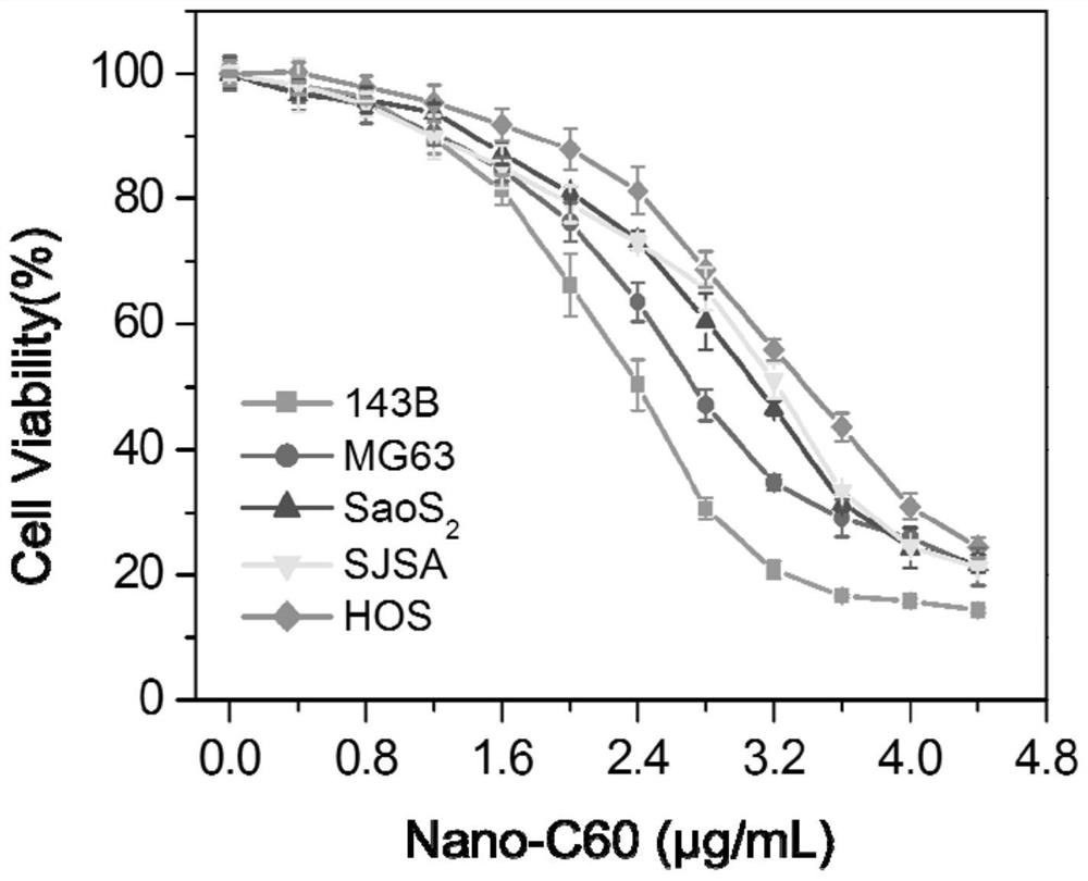 Application of a composition of fullerene C60 nanocrystals combined with camkii inhibitors