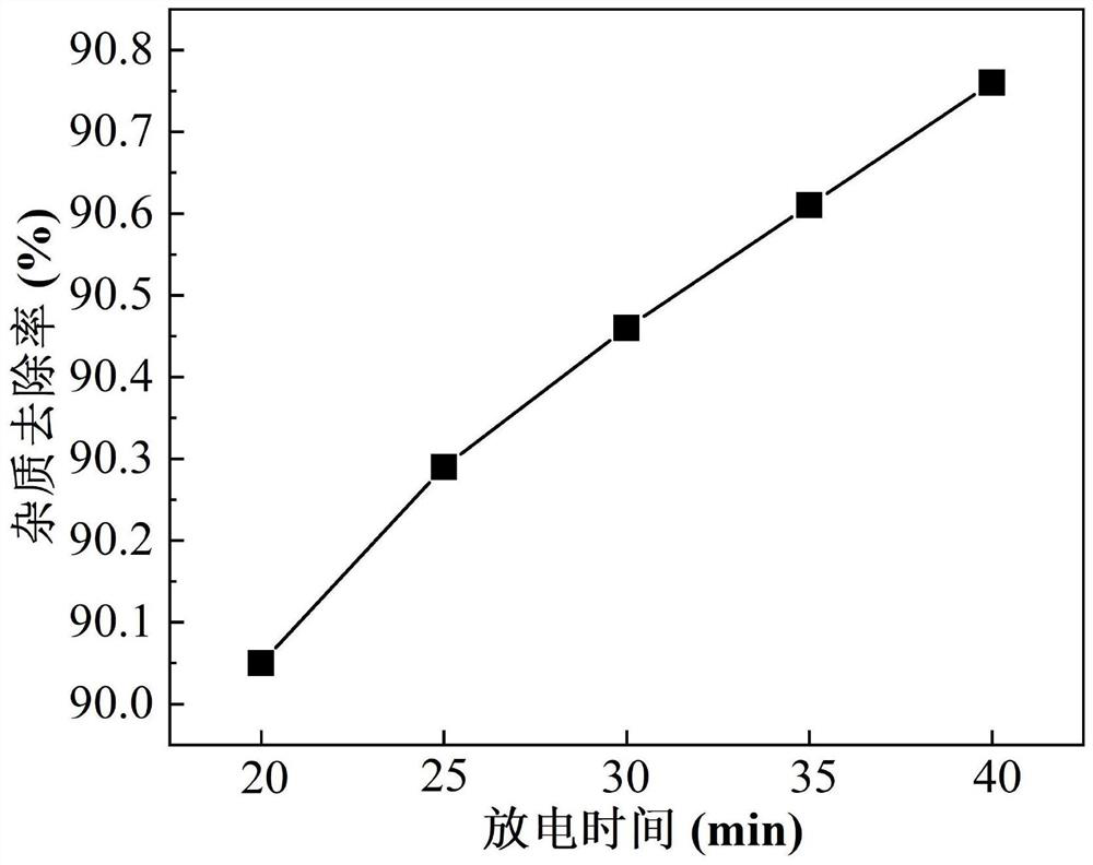 Integrated method for purifying rare earth metal gadolinium and preparing gadolinium oxide nano material by arc plasma method