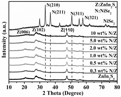 Nickel diselenide/indium zinc sulfide composite photocatalyst as well as preparation method and application thereof