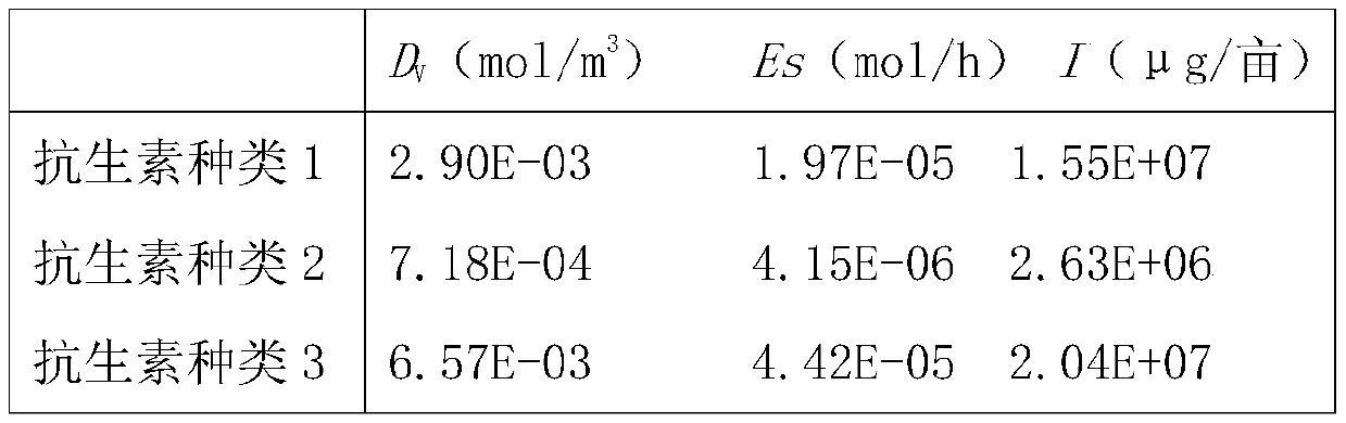 A toolkit for rational application of organic manure that can guide the prevention and control of antibiotic pollution