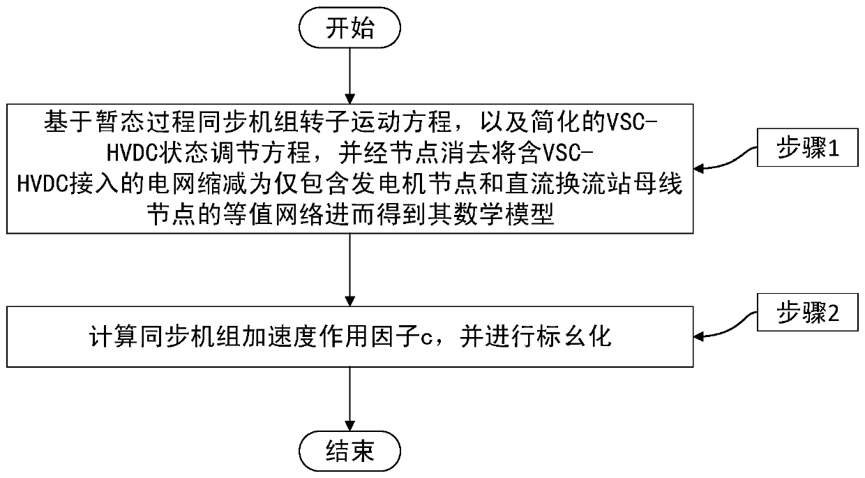 Assessment method for electric generator inertia control ability of ...