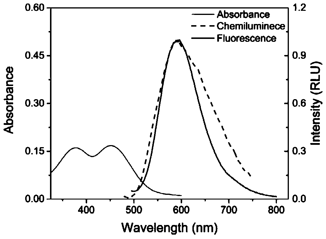 Chemiluminiscence substrate with high luminescence intensity, long wavelength and good stability and preparation method and application of chemiluminiscence substrate