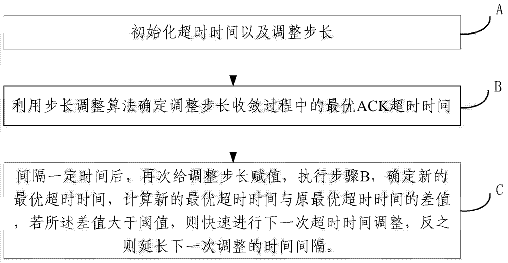 Method for automatically adjusting ACK timeout time