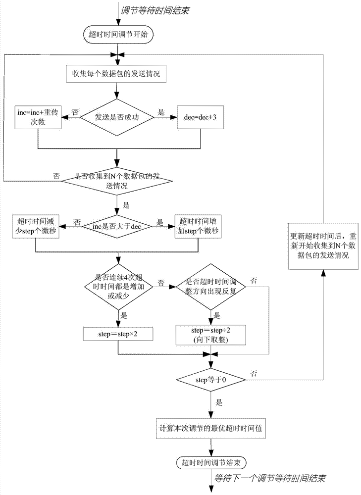 Method for automatically adjusting ACK timeout time